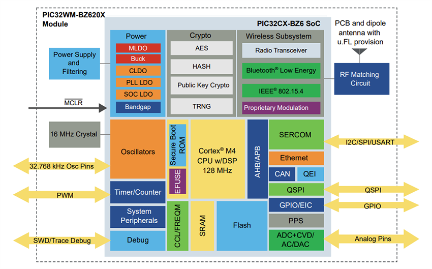 Block Diagram - Microchip Technology PIC32-BZ6  Highly Integrated Wireless SoCs